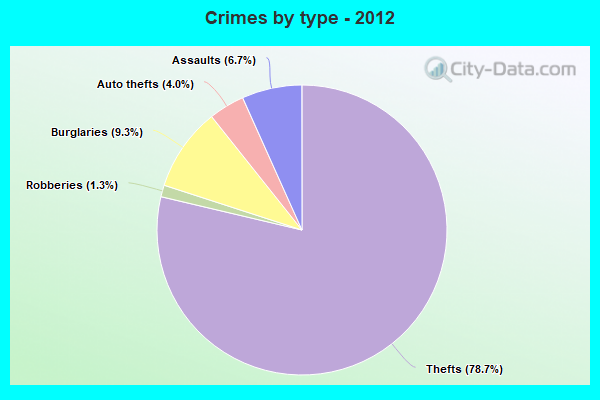 Crimes by type - 2012