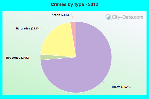 Crimes by type - 2012