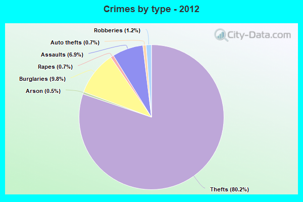 Crimes by type - 2012