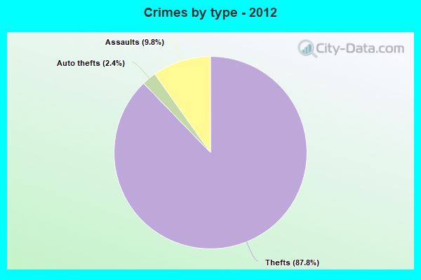 Crimes by type - 2012