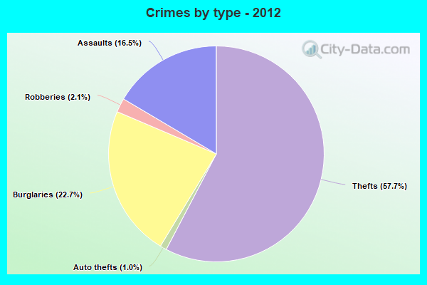 Crimes by type - 2012