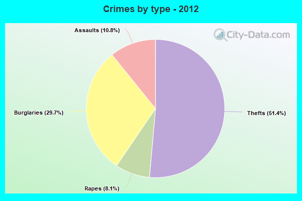 Crimes by type - 2012