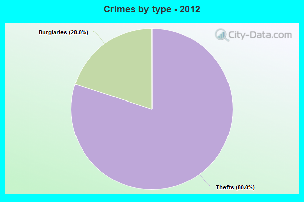 Crimes by type - 2012