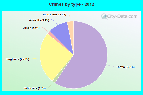 Crimes by type - 2012