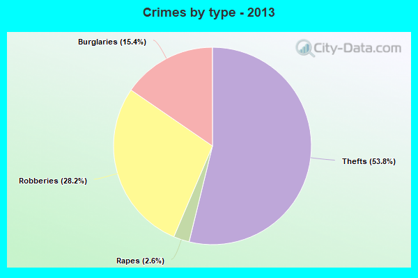 Crimes by type - 2013