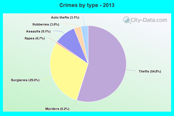 Crime in Elizabeth City, North Carolina (NC): murders, rapes, robberies