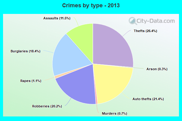 Crimes by type - 2013