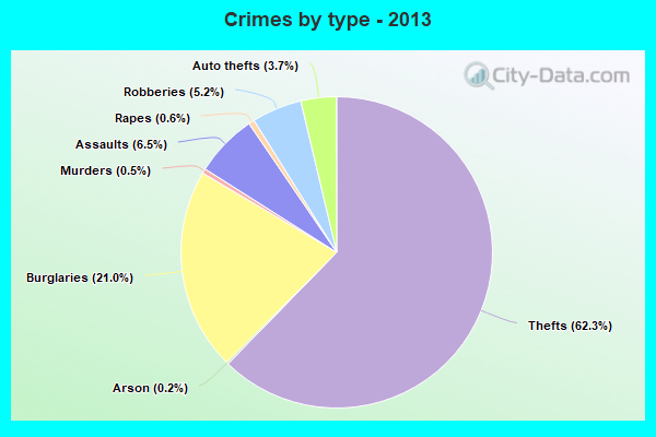 Long Branch, 07740 Crime Rates and Crime Statistics