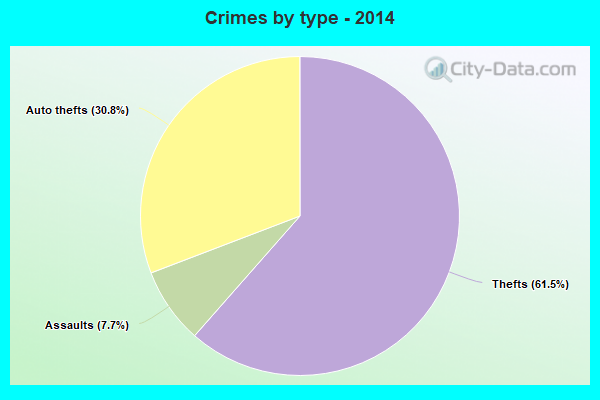 Crimes by type - 2014