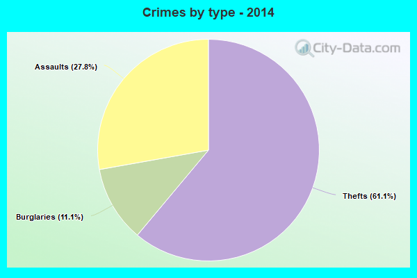 Crimes by type - 2014