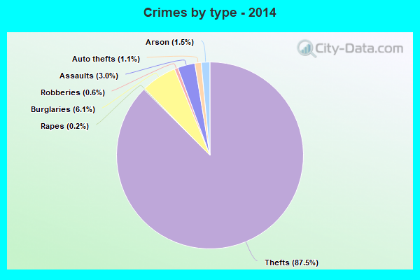 Crimes by type - 2014