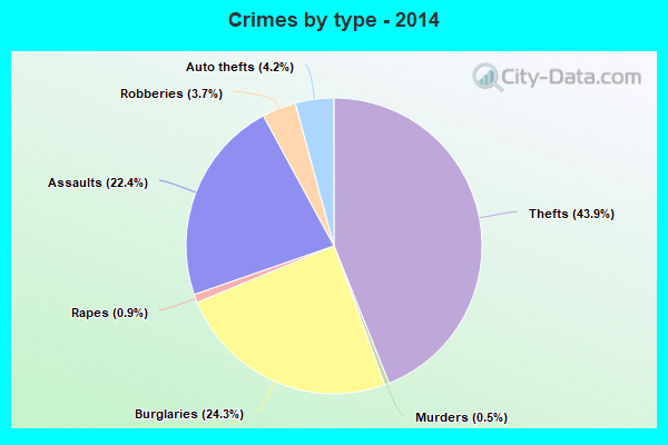 Crimes by type - 2014