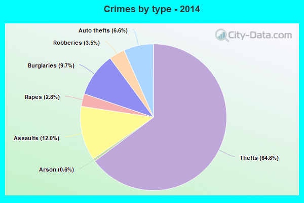 Crimes by type - 2014