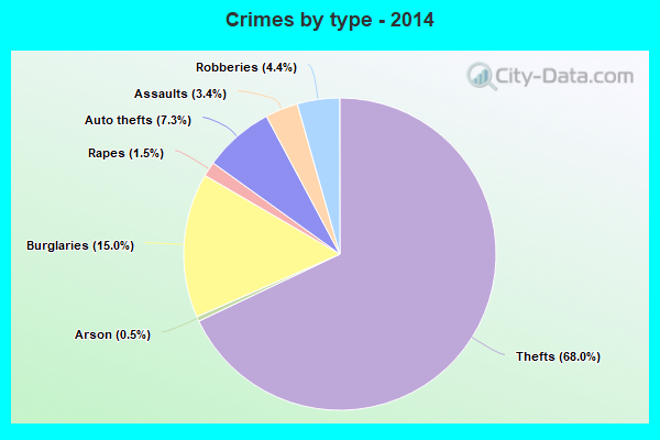 Crimes by type - 2014