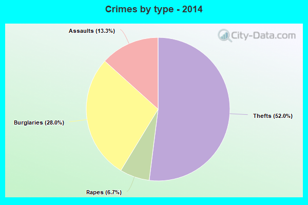 Crimes by type - 2014