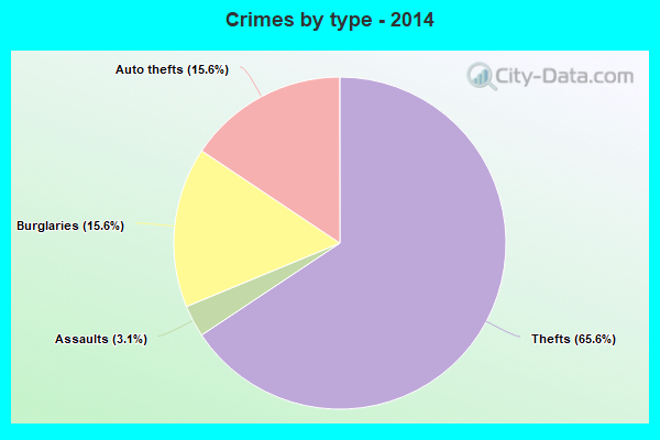 Crimes by type - 2014