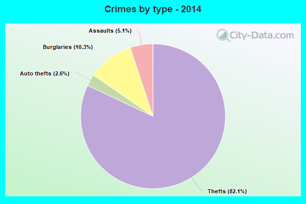 Crimes by type - 2014