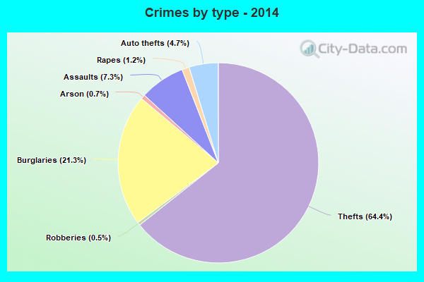 Crimes by type - 2014