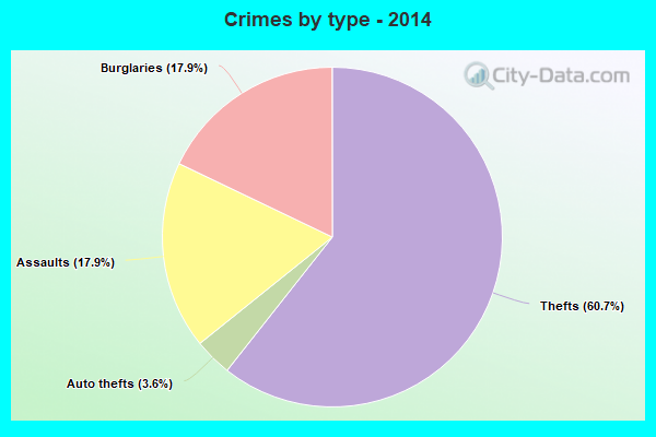 Crimes by type - 2014