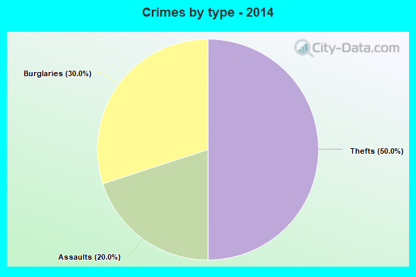 Crimes by type - 2014