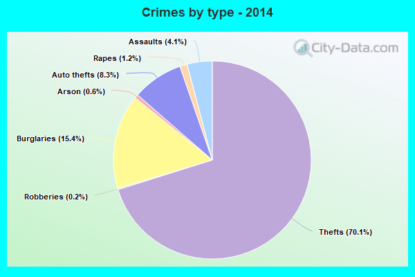 Crimes by type - 2014