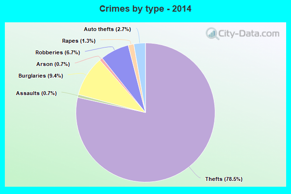 Crimes by type - 2014