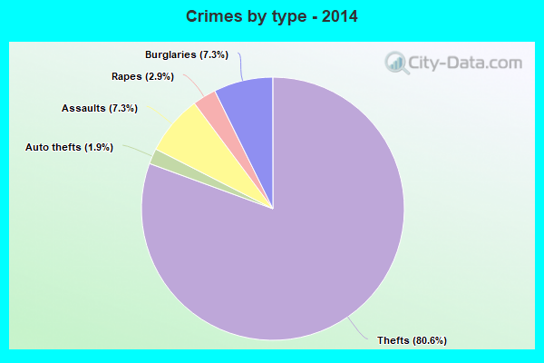 Crimes by type - 2014