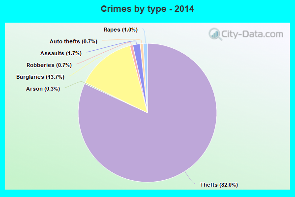 Crimes by type - 2014