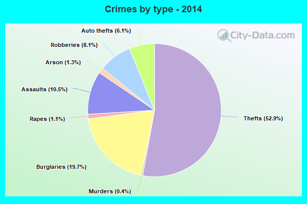 Crimes by type - 2014