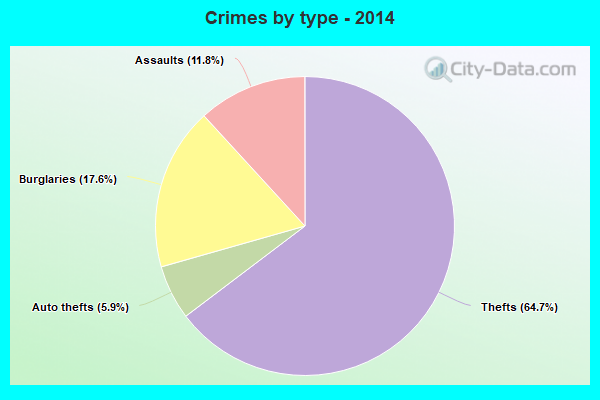 Crimes by type - 2014