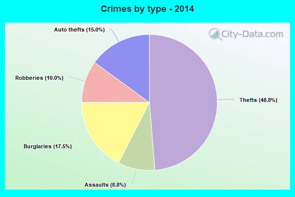 Crimes by type - 2014