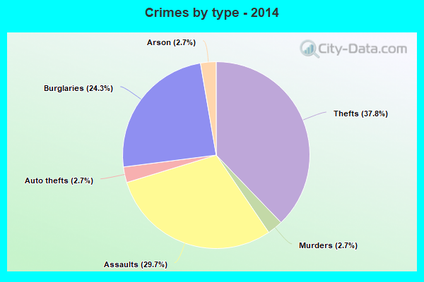 Crimes by type - 2014