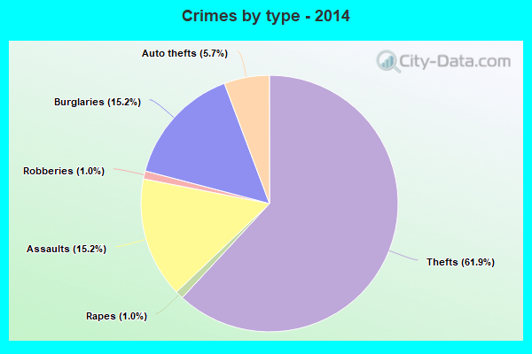 Crimes by type - 2014