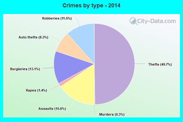 Crimes by type - 2014