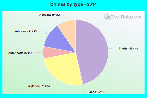 Crimes by type - 2014