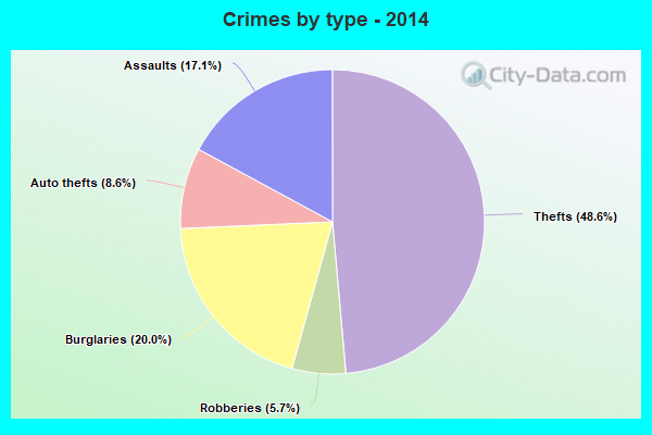 Crimes by type - 2014