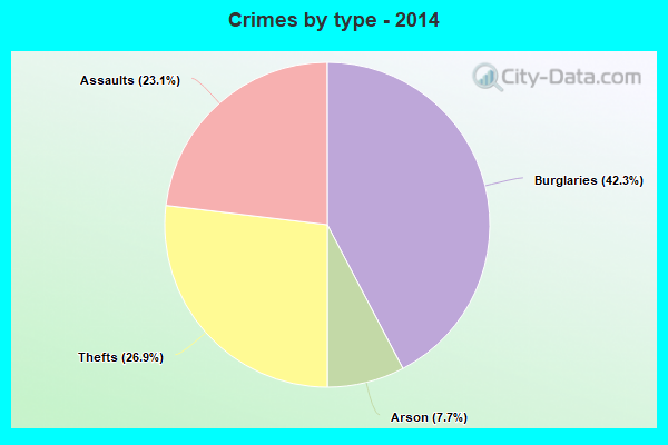 Crimes by type - 2014