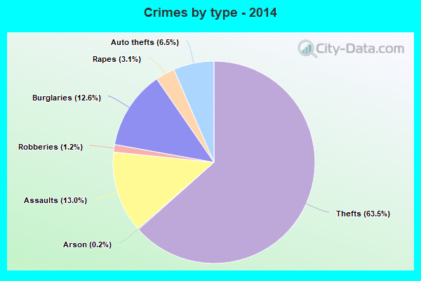 Crimes by type - 2014