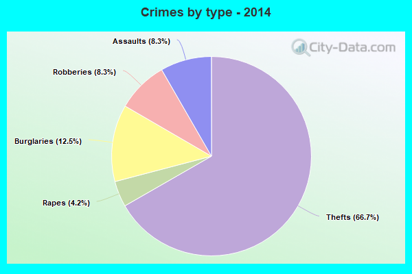 Crimes by type - 2014