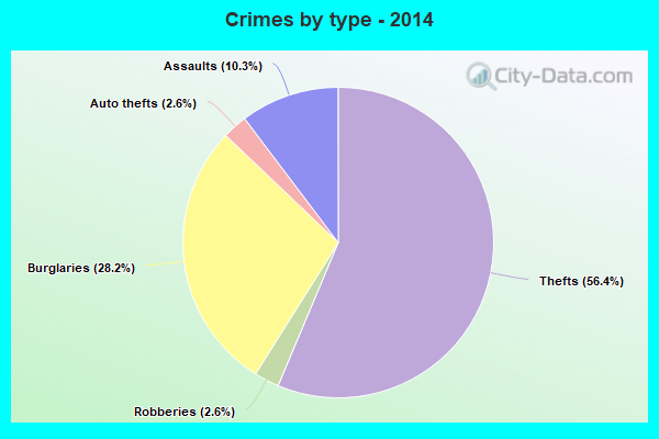 Crimes by type - 2014