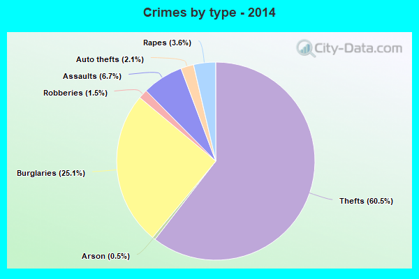 Crimes by type - 2014