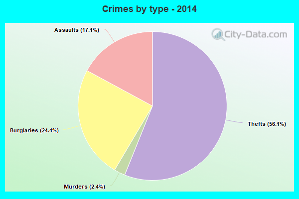 Crimes by type - 2014