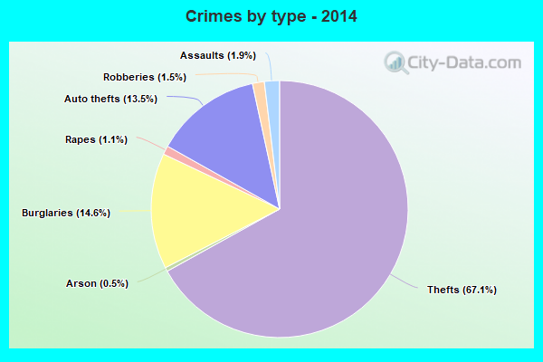 Crimes by type - 2014