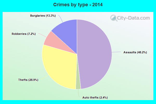 Crimes by type - 2014