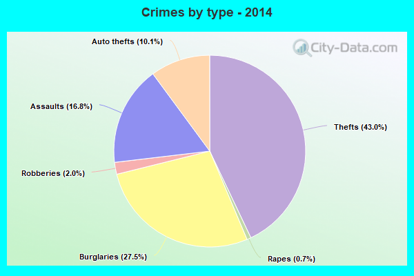 Crimes by type - 2014