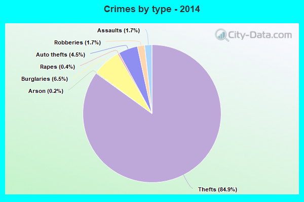 Crimes by type - 2014