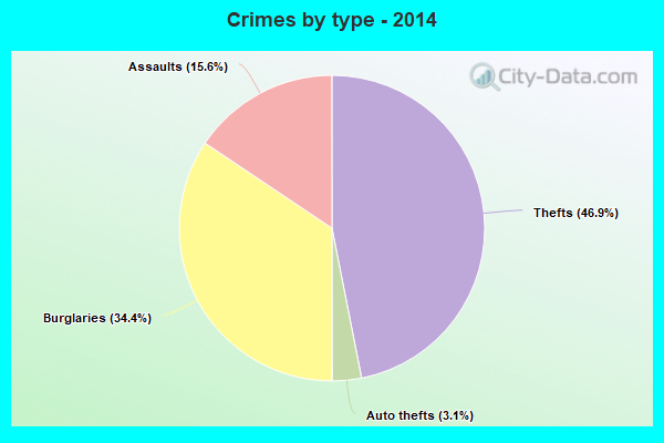 Crimes by type - 2014