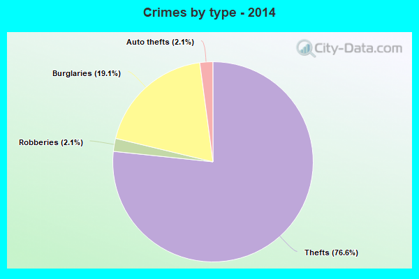 Crimes by type - 2014