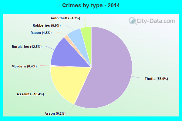 Crimes by type - 2014