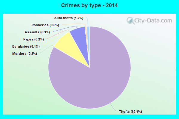 Crimes by type - 2014